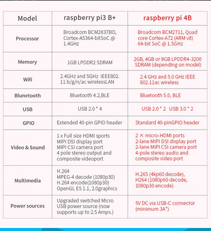 Raspberry Pi 4 🍓🍇🫐 4GB/8GB RAM + Case + Optional Cooling Fan Blockchain Development & Bitcoin Mining